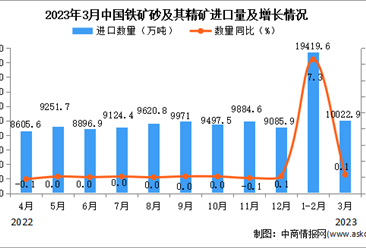 2023年3月中国铁矿砂及其精矿进口数据统计分析：进口额小幅下降