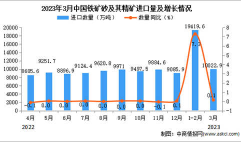 2023年3月中国铁矿砂及其精矿进口数据统计分析：进口额小幅下降