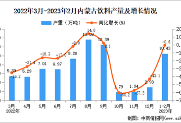2023年1-2月内蒙古饮料产量数据统计分析