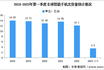 2023年全球智能手机第一季度出货量及竞争格局分析（图）