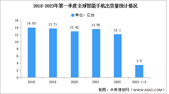 2023年全球智能手機第一季度出貨量及競爭格局分析（圖）