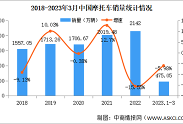 2023年3月中国摩托车产销情况：销量同比下降8.82%（图）