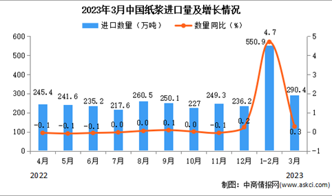 2023年3月中国纸浆进口数据统计分析：累计进口量超800万吨