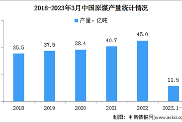 2023年1-3月原煤行業運行情況：進口同比增長96.1%（圖）