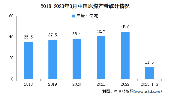 2023年1-3月原煤行业运行情况：进口同比增长96.1%（图）