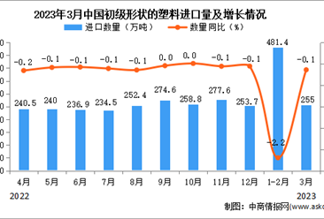 2023年3月中国初级形状的塑料进口数据统计分析：进口量小幅下降