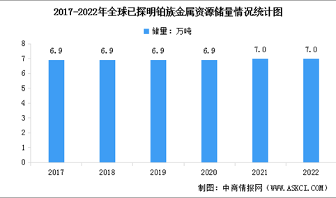 2022年全球及中国铂族金属资源储量情况统计分析（图）