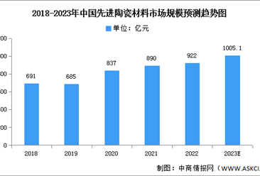 2023年中国先进陶瓷材料市场现状及发展趋势预测分析（图）