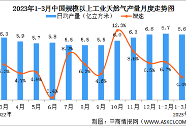 2023年1-3月中国天然气生产情况：产量有所放缓，进口由降转增（图）