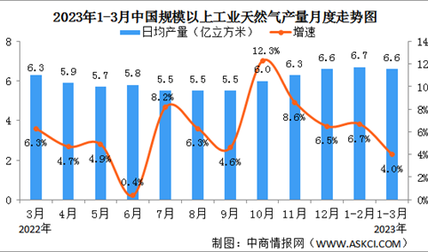 2023年1-3月中国天然气生产情况：产量有所放缓，进口由降转增（图）