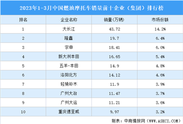 2023年1-3月中国燃油摩托车销量前十企业（集团）排行榜（附榜单）