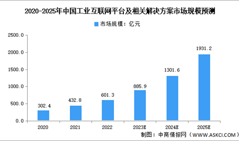 2025年中国工业互联网平台市场规模预测分析（图）