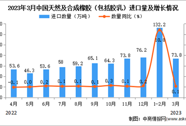 2023年3月中国天然及合成橡胶进口数据统计分析：累计进口额同比下降13%