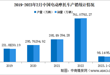 2023年2月中国电动摩托车产销情况：销量同比增长78%（图）