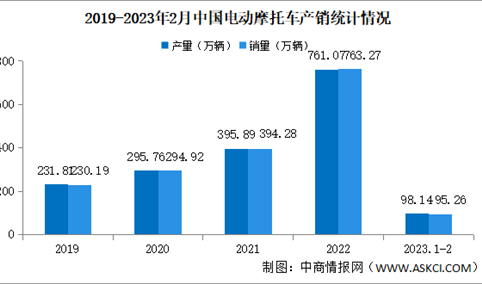 2023年2月中国电动摩托车产销情况：销量同比增长78%（图）