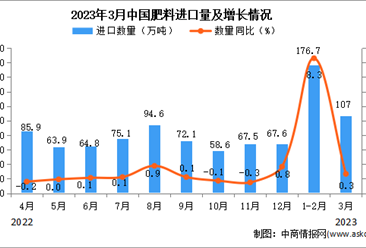 2023年3月中国肥料进口数据统计分析：累计进口额同比增长51.7%
