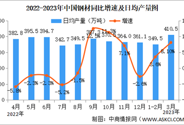 2023年3月中国规上工业增加值增长3.9% 制造业增长4.2%（图）