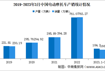 2023年3月中国电动摩托车产销情况：销量同比下降20%（图）