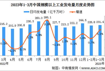 2023年1-3月中國能源生產情況：發電量同比增長2.4%（圖）