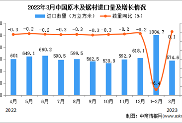 2023年3月中国原木及锯材进口数据统计分析：累计进口量同比下降2.5%