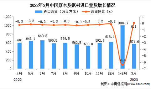 2023年3月中国原木及锯材进口数据统计分析：累计进口量同比下降2.5%