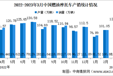 2023年3月中国燃油摩托车产销情况：销量同比微降（图）