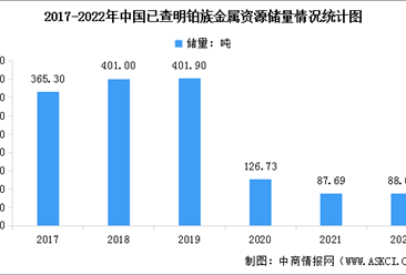 2022年中国铂族金属资源储量及供应结构统计分析（图）