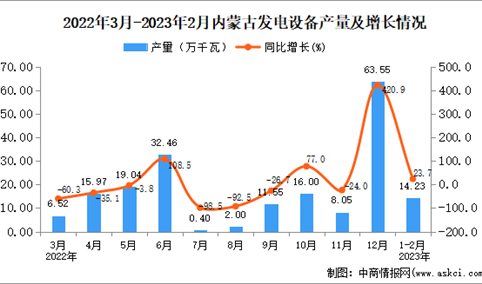 2023年1-2月内蒙古发电设备产量数据统计分析