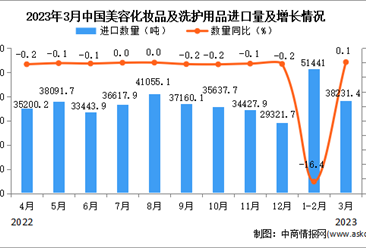 2023年3月中国美容化妆品及洗护用品进口数据统计分析：进口额与去年持平