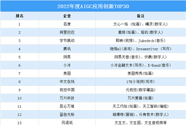 2022年度AIGC應用創新TOP30排行榜（附榜單）