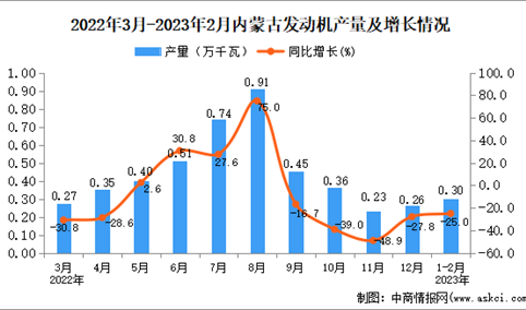 2023年1-2月内蒙古发动机产量数据统计分析