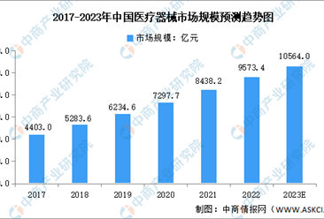 2023年中国医疗器械行业市场数据预测分析：共批准189个创新医疗器械（图）