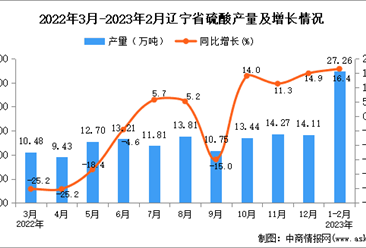 2023年1-2月辽宁硫酸产量数据统计分析