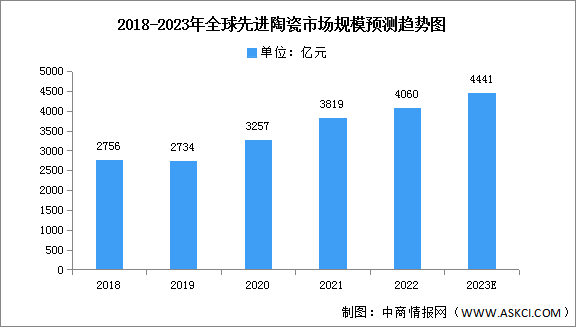 2023年全球及中國先進陶瓷市場規(guī)模預(yù)測分析（圖）