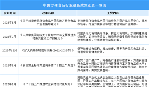 2023年中国方便食品行业最新政策汇总一览（表）