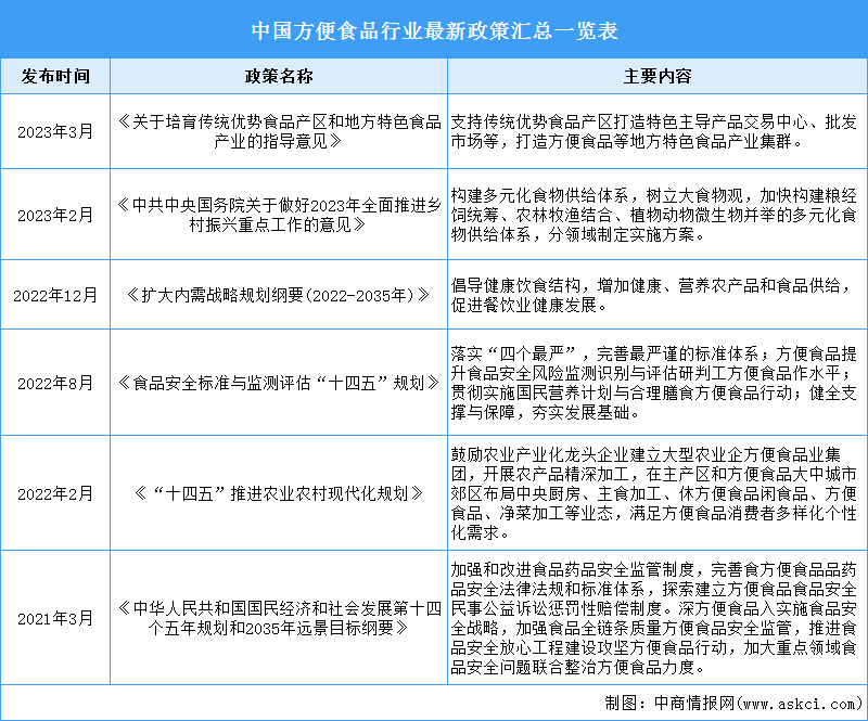 2023年中国方便食品行业最新政策汇总一览（表）