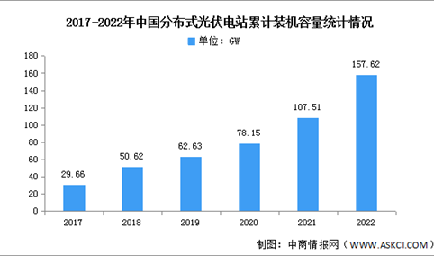 2022年中国分布式光伏及集中式光伏电站装机容量分析（图）