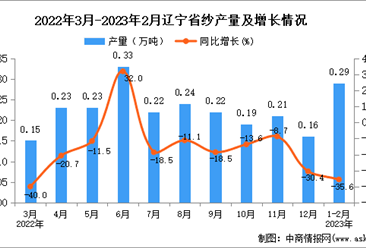 2023年1-2月辽宁纱产量数据统计分析