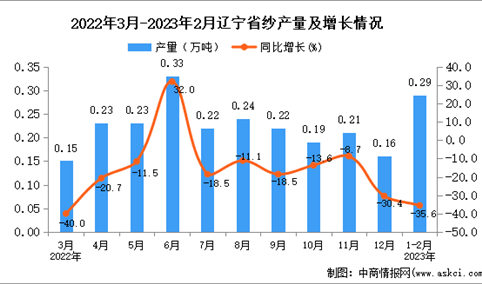 2023年1-2月辽宁纱产量数据统计分析