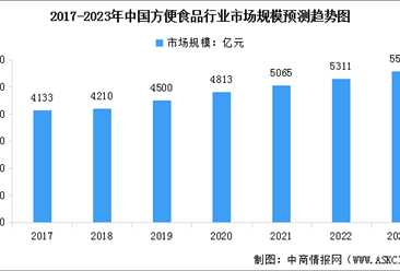 2023年中国方便食品行业市场规模及行业发展前景预测分析（图）