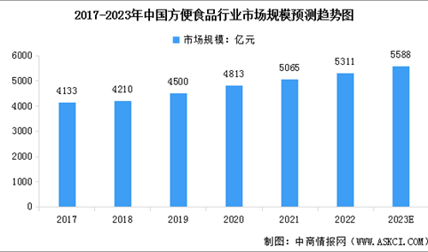 2023年中国方便食品行业市场规模及行业发展前景预测分析（图）