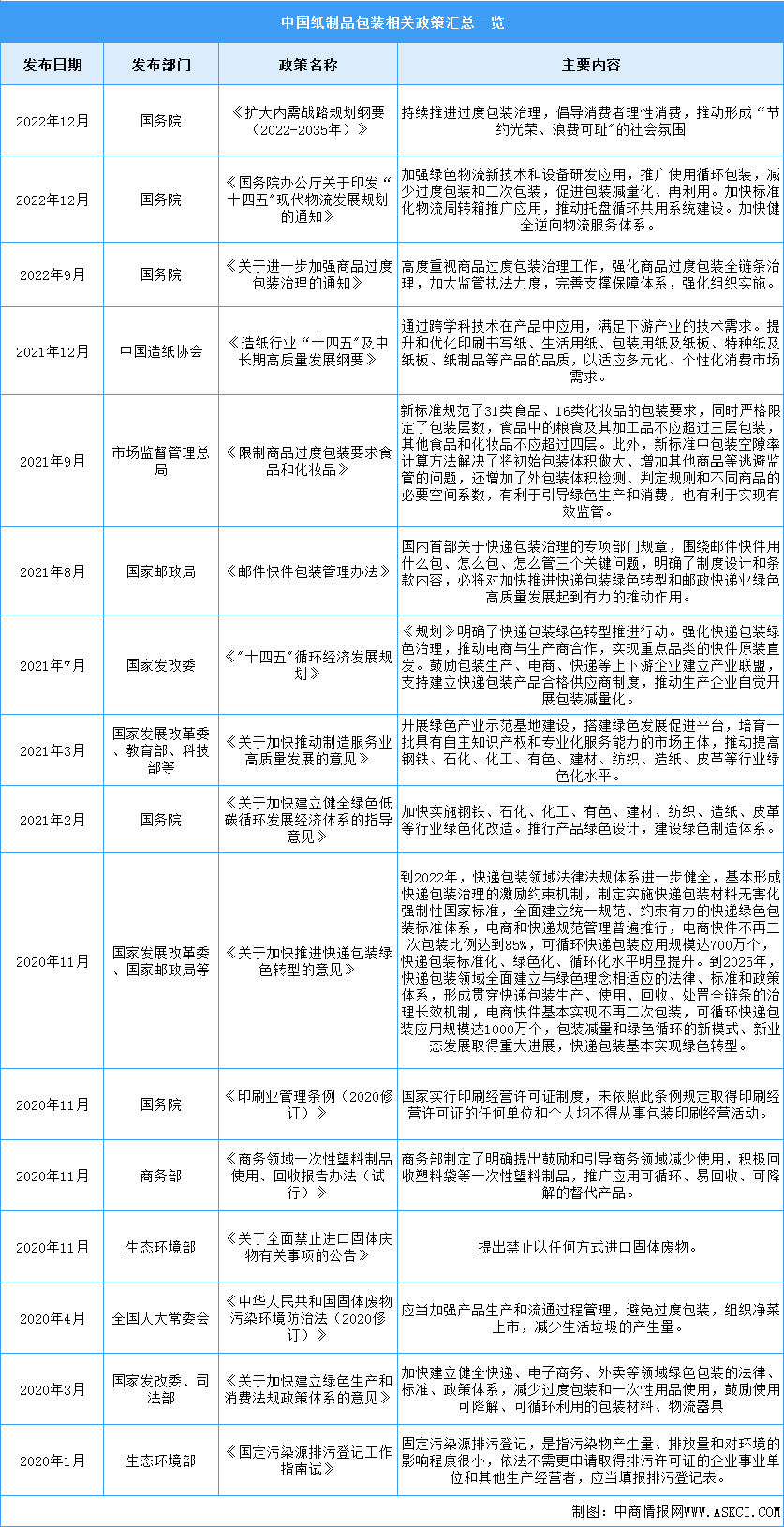 2023年中国纸制品包装行业最新政策汇总一览（图）