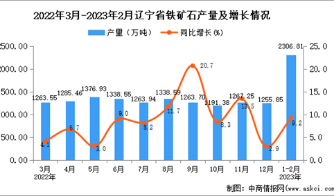 2023年1-2月辽宁铁矿石产量数据统计分析