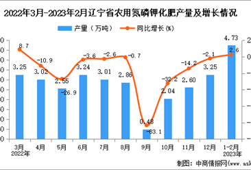 2023年1-2月辽宁农用氮磷钾化肥产量数据统计分析