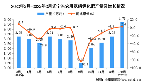 2023年1-2月辽宁农用氮磷钾化肥产量数据统计分析