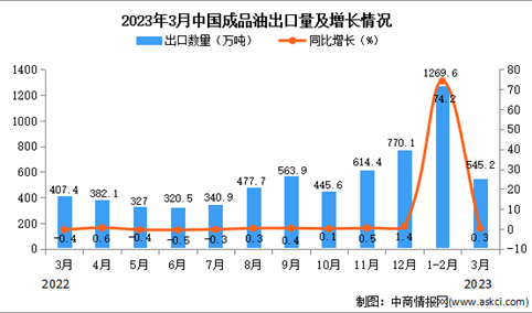 2023年3月中国成品油出口数据统计分析：累计出口量同比增长近六成