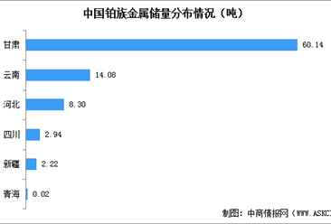 2022年中国铂族金属资源储量及地区分布情况数据分析（图）