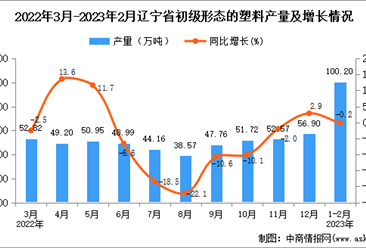 2023年1-2月辽宁初级形态的塑料产量数据统计分析