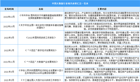 2023年中国大数据行业最新政策汇总一览（表）