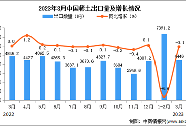 2023年3月中國稀土出口數據統計分析：累計出口量同比下降6.6%